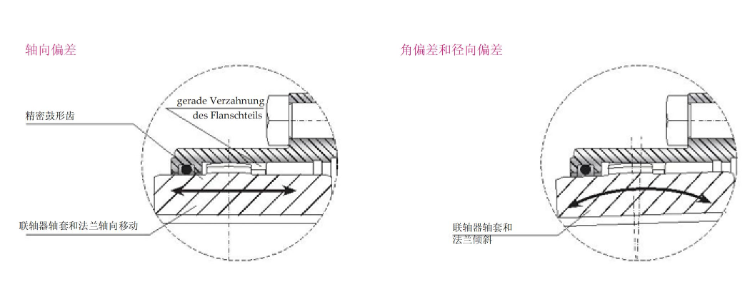 鼓形齒聯軸器軸偏差.png